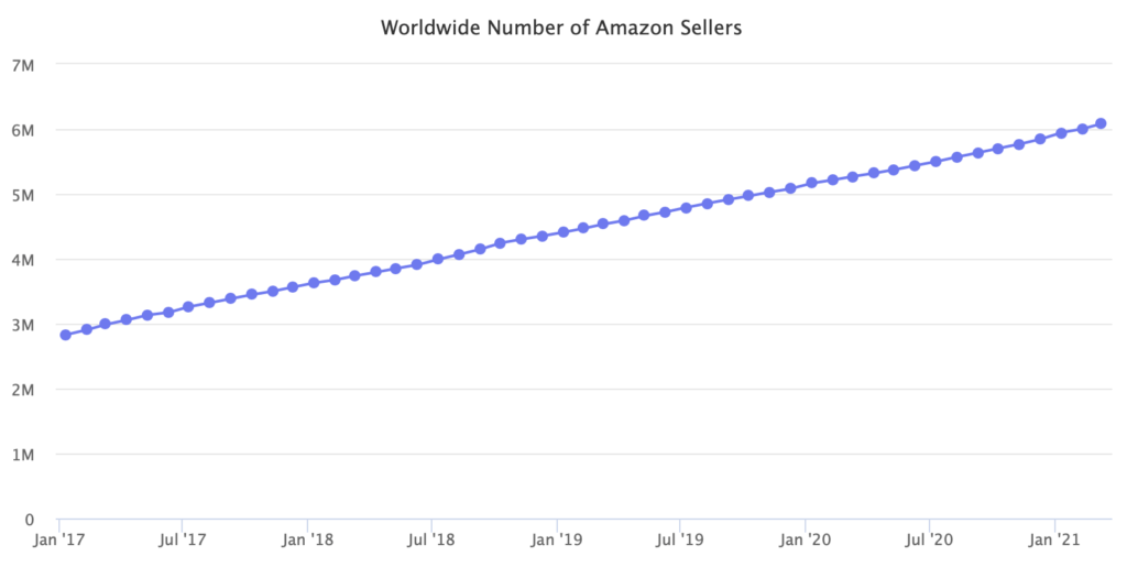 worldwide number of amazon sellers